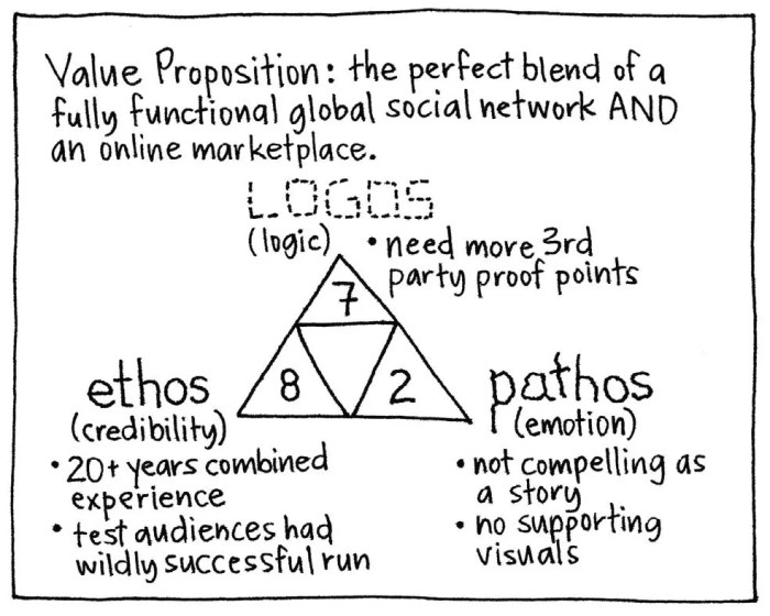 Using ethos pathos and logos worksheet answers