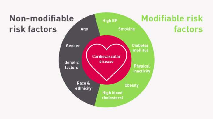 Heart disease is a hereditary risk factor in jamal's family