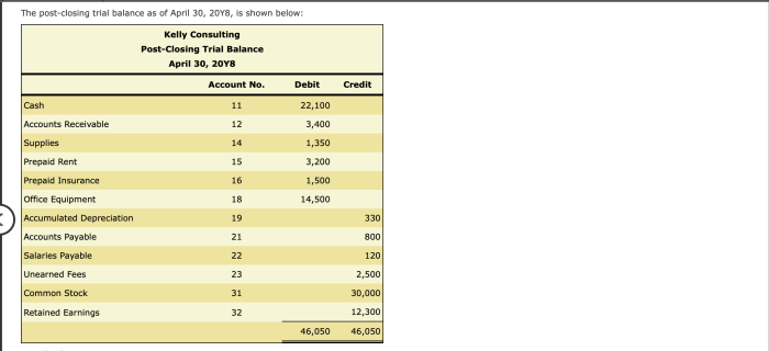 Kelly consulting post-closing trial balance may 31 20y8