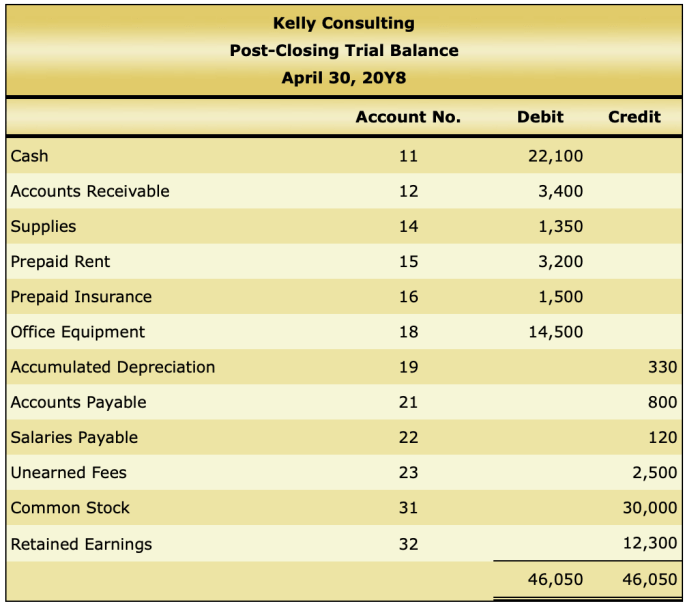 Kelly consulting post-closing trial balance may 31 20y8