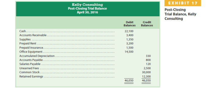 Kelly consulting april accounting pitney began business her cycle closing post trial balance homeworklib prepare chapter